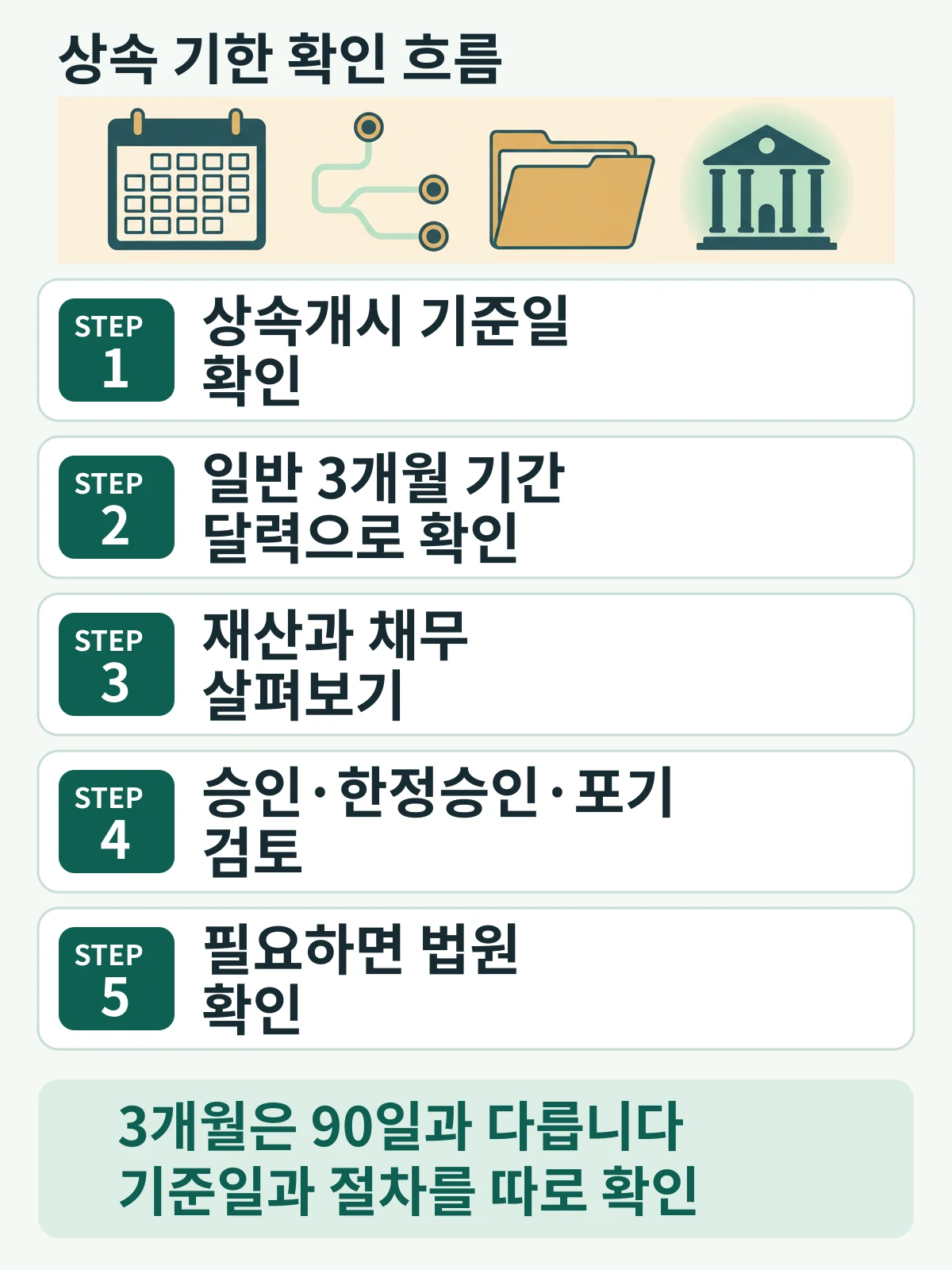 기준일 확인, 일반 3개월 기간 확인, 재산과 채무 조사, 승인·한정승인·포기 검토, 필요할 때 법원 확인의 다섯 단계