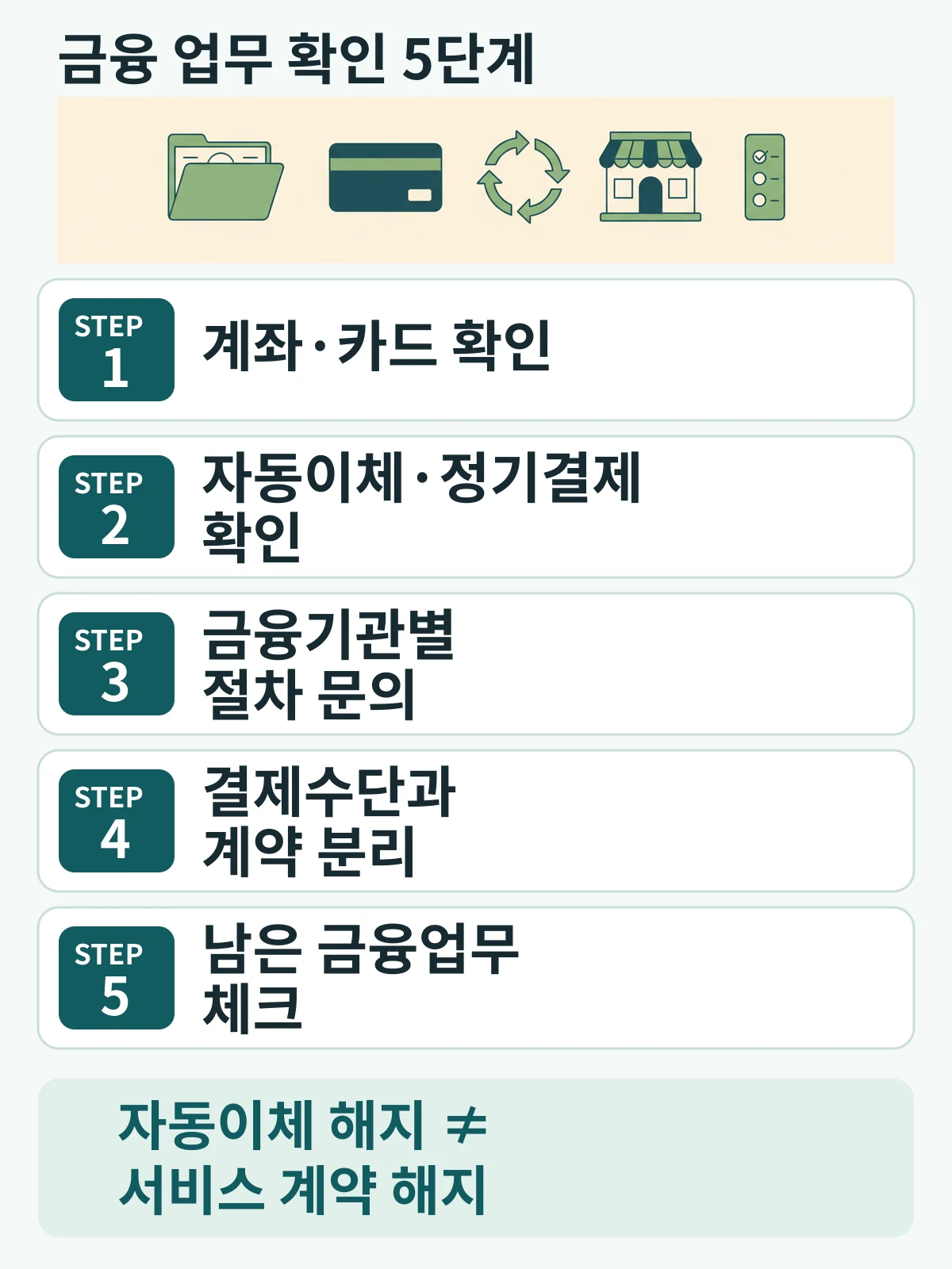 계좌와 카드 확인, 자동이체 점검, 금융회사별 절차 확인, 서비스 계약 분리, 남은 금융 업무 체크의 5단계