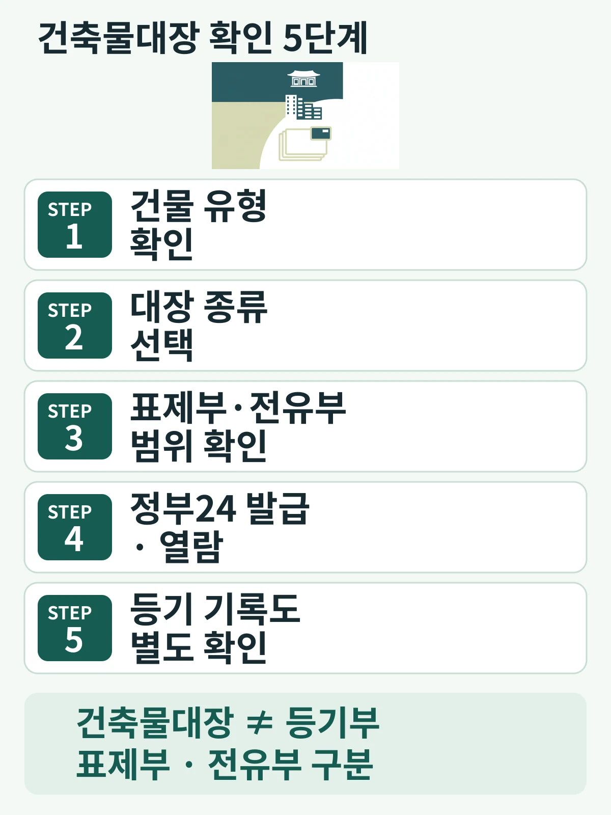 건물 유형, 일반·집합·총괄 대장, 표제부·전유부 범위, 정부24 발급·열람, 등기 기록을 차례로 확인하는 5단계
