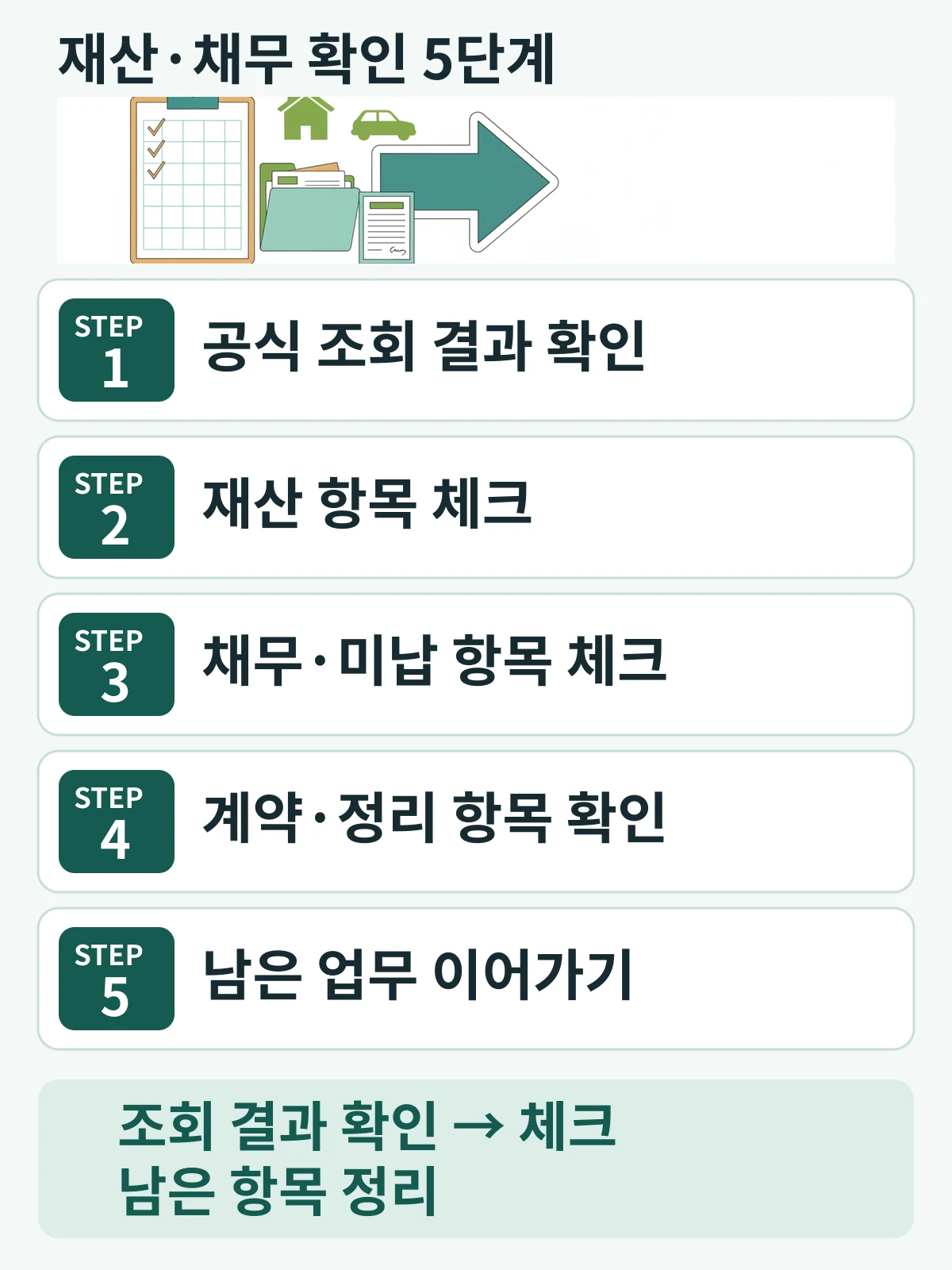 공식 조회 결과 확인, 재산 항목 체크, 채무·미납 체크, 계약·정리 항목 확인, 남은 업무 이어가기의 5단계