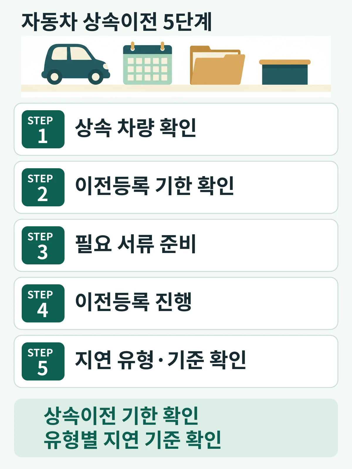 자동차 상속이전 5단계: 상속 차량 확인, 이전등록 기한 확인, 필요 서류 준비, 이전등록 진행, 지연 유형과 기준 확인.